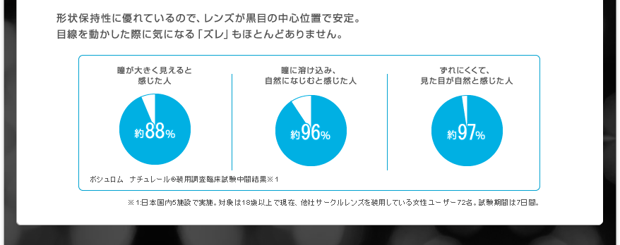 形状保持性に優れているので、レンズが黒目の中心位置で安定。
目線を動かした際に気になる「ズレ」もほとんどありません。