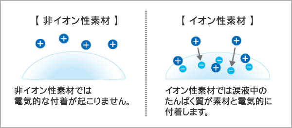 非イオン性素材とイオン性素材