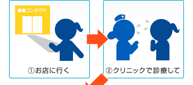 1.お店にいく 2.クリニックで診察して