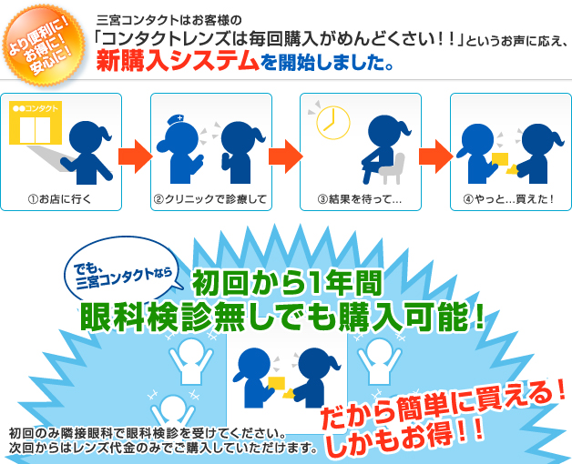 >三宮コンタクトはお客様の「コンタクトレンズは毎回購入がめんどくさい！！」というお声に応え、新購入システムを開始しました。三宮コンタクトなら初回から1年間、眼科検診無しでも購入可能！だから簡単に買える！しかもお得！！※任意なので、不安な方はもちろん診療も可能です。